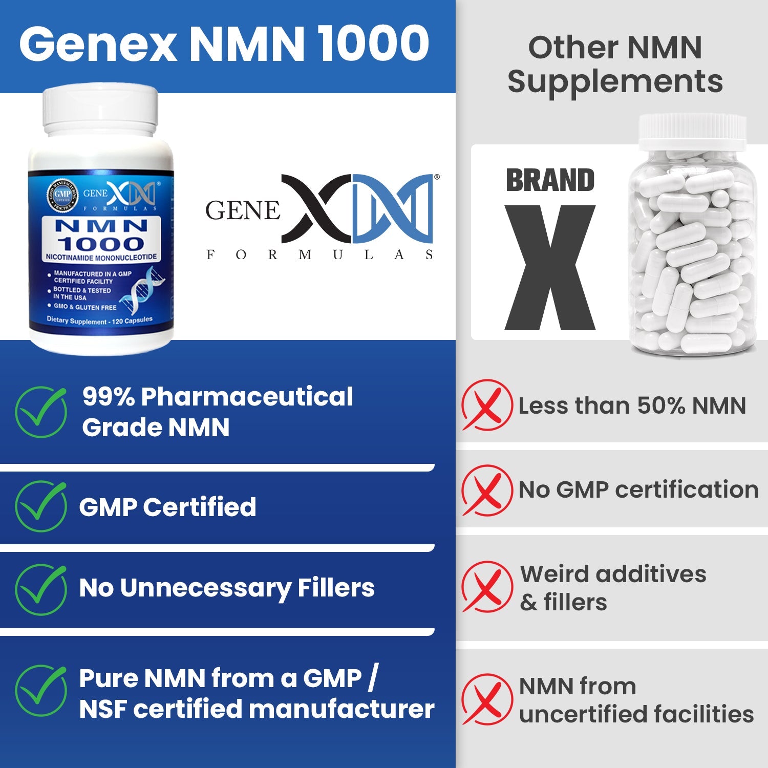 Genex formulas vs. other brands. Genex formulas is 99% pharmaceutical grade NMN, GMP certified, contains not unnecessary fillers, and is made by a GMP/NSF certified manufacturer 